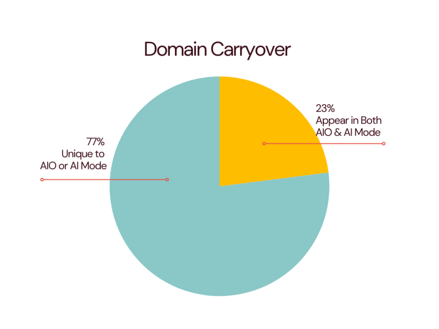 domain carryover