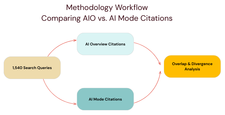 methodology